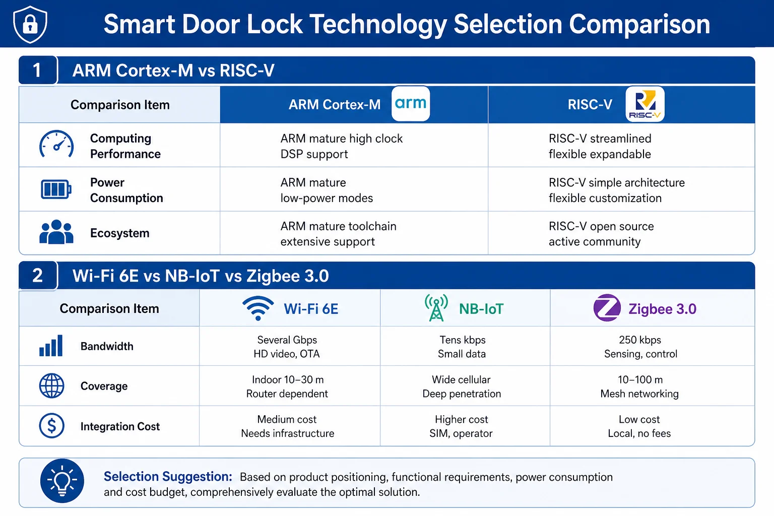 Matriz de selección de protocolos — comparación Wi-Fi 6E, Zigbee 3.0, BLE 5.2 y NB-IoT para escenarios hoteleros y residenciales