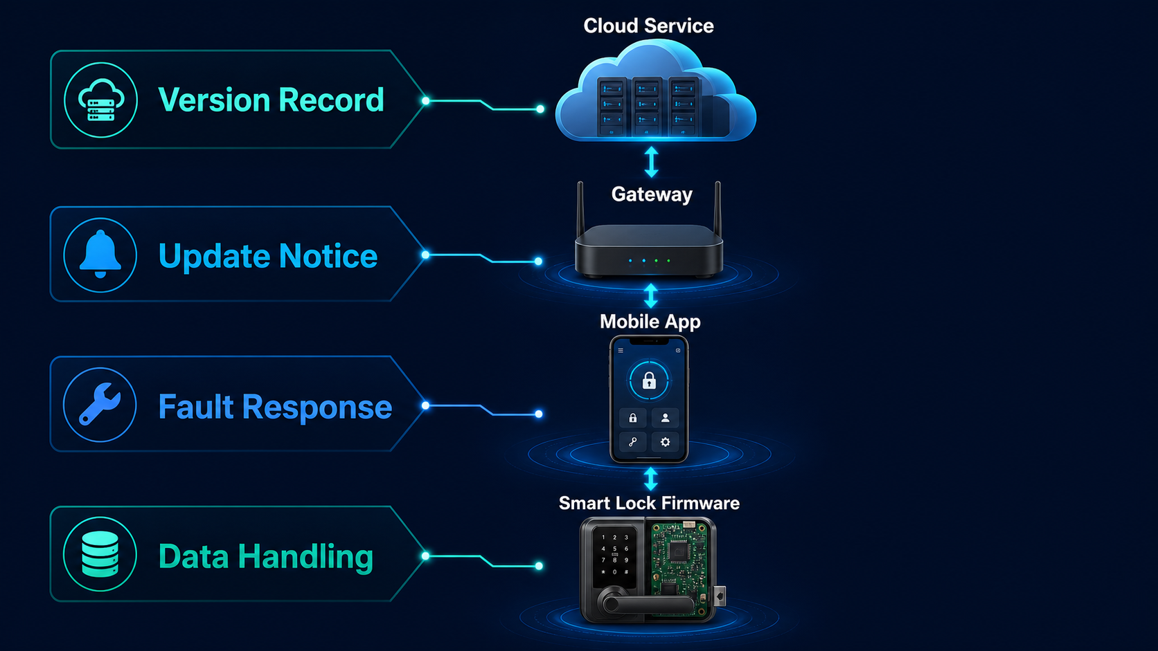 Límites de firmware, aplicación y nube en un sistema de cerradura inteligente