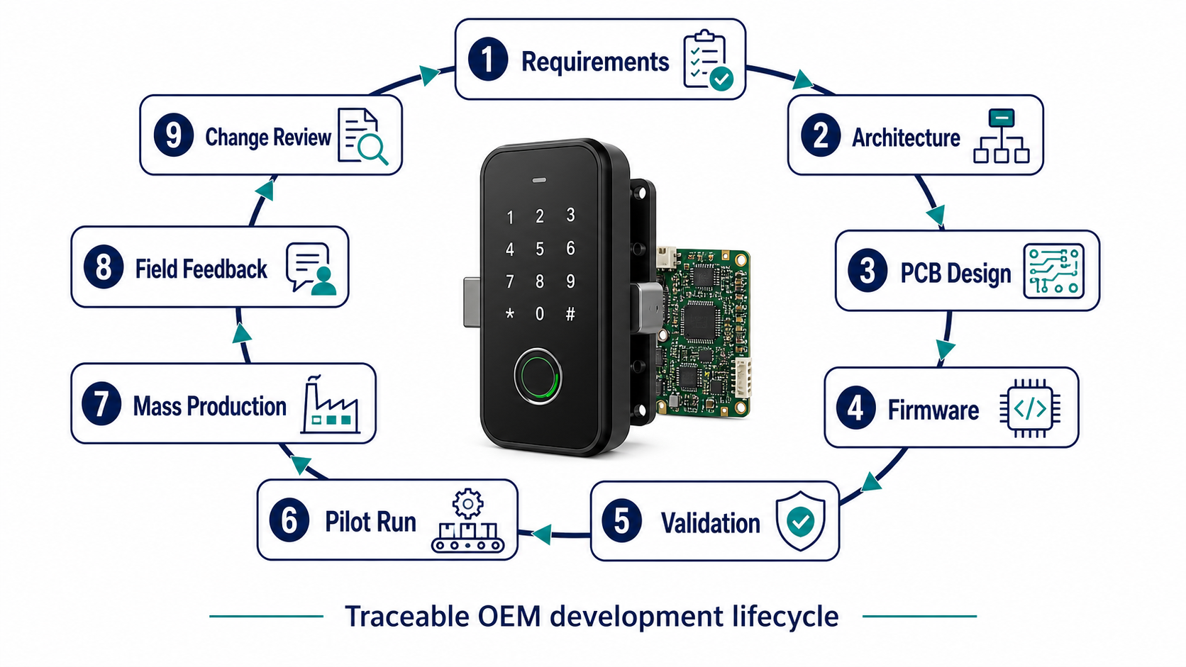 Ciclo de desarrollo OEM de cerraduras inteligentes desde requisitos hasta producción masiva