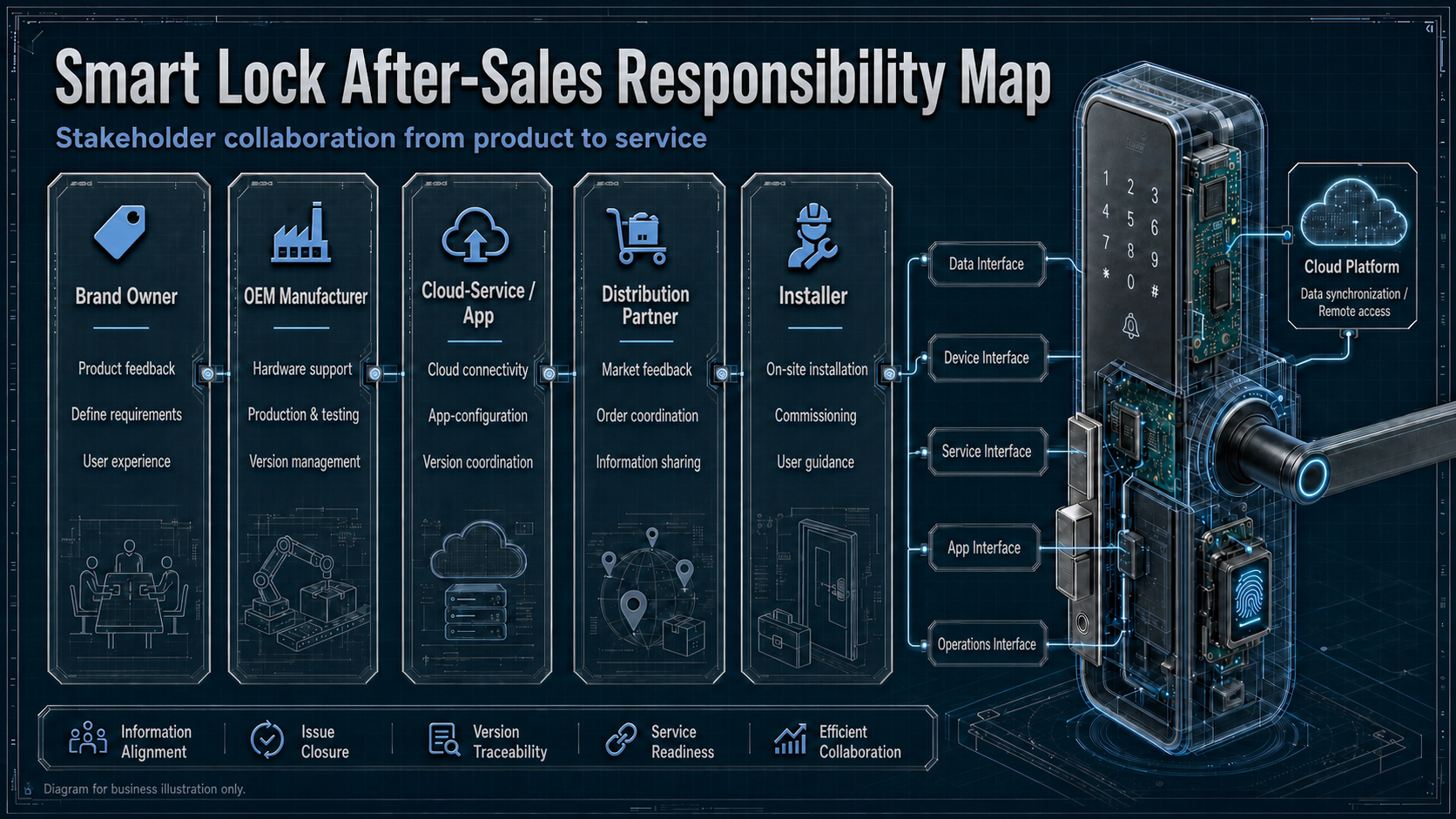 Mapa inglés de responsabilidades entre marca, OEM, cloud, distribuidor e instalador
